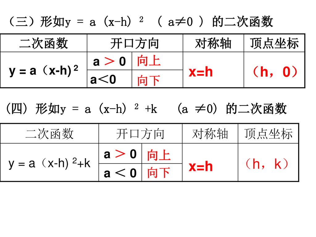 x=h （h，0） （h，k） x=h （三）形如y = a (x-h) 2 ( a≠0 ) 的二次函数 二次函数 开口方向 对称轴