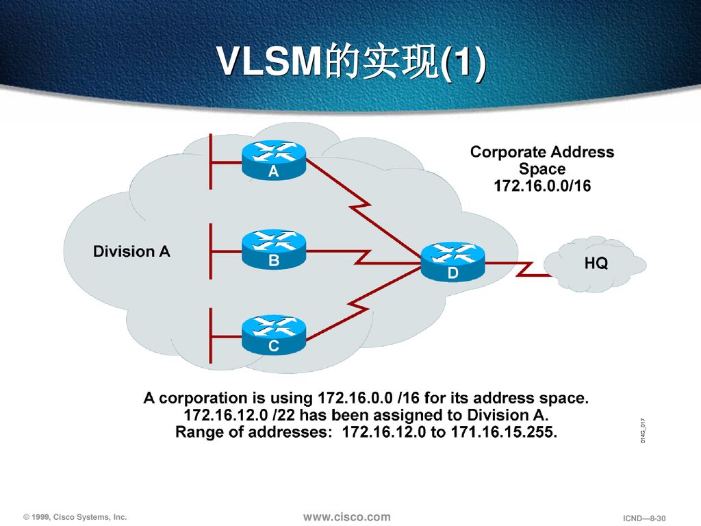 第四章 IP地址 子网划分 VLSM CIDR 
