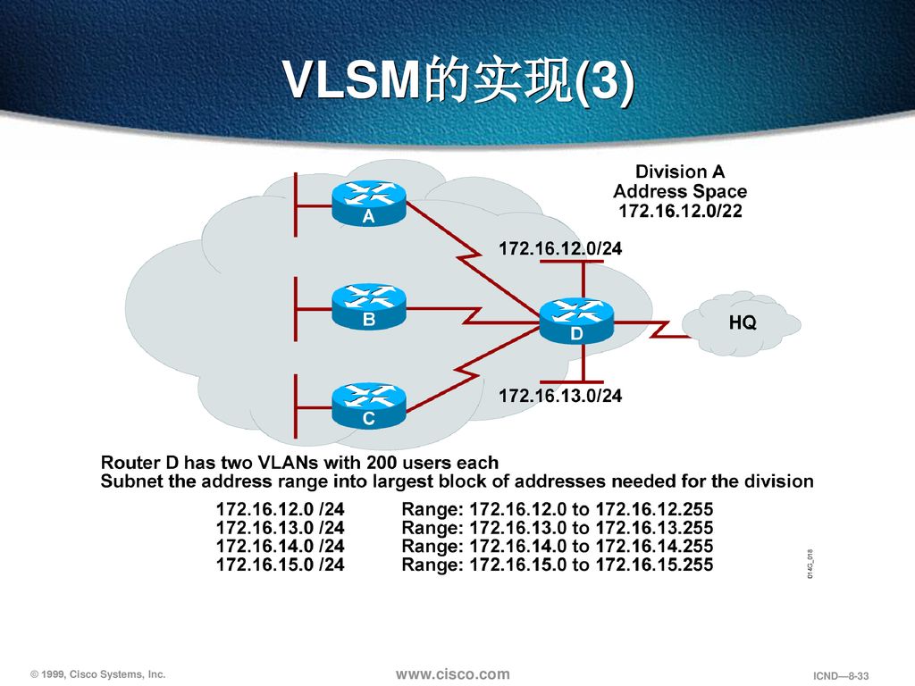 第四章 IP地址 子网划分 VLSM CIDR 