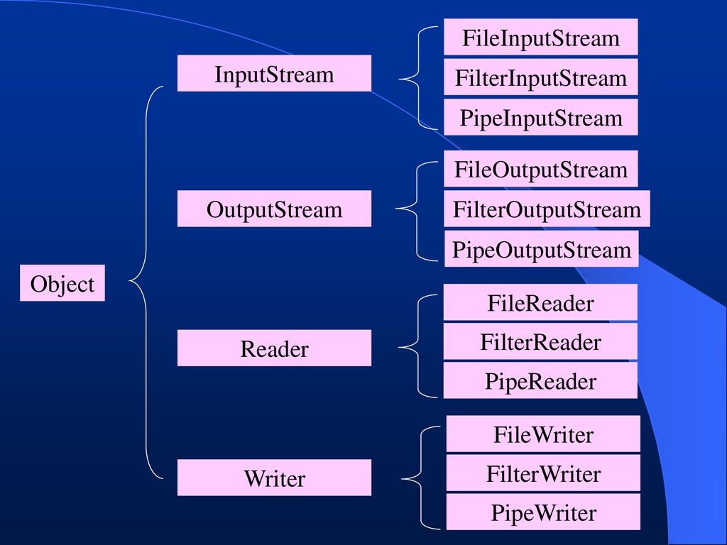 InputStream FileInputStream. FilterInputStream. PipeInputStream. OutputStream. FileOutputStream.