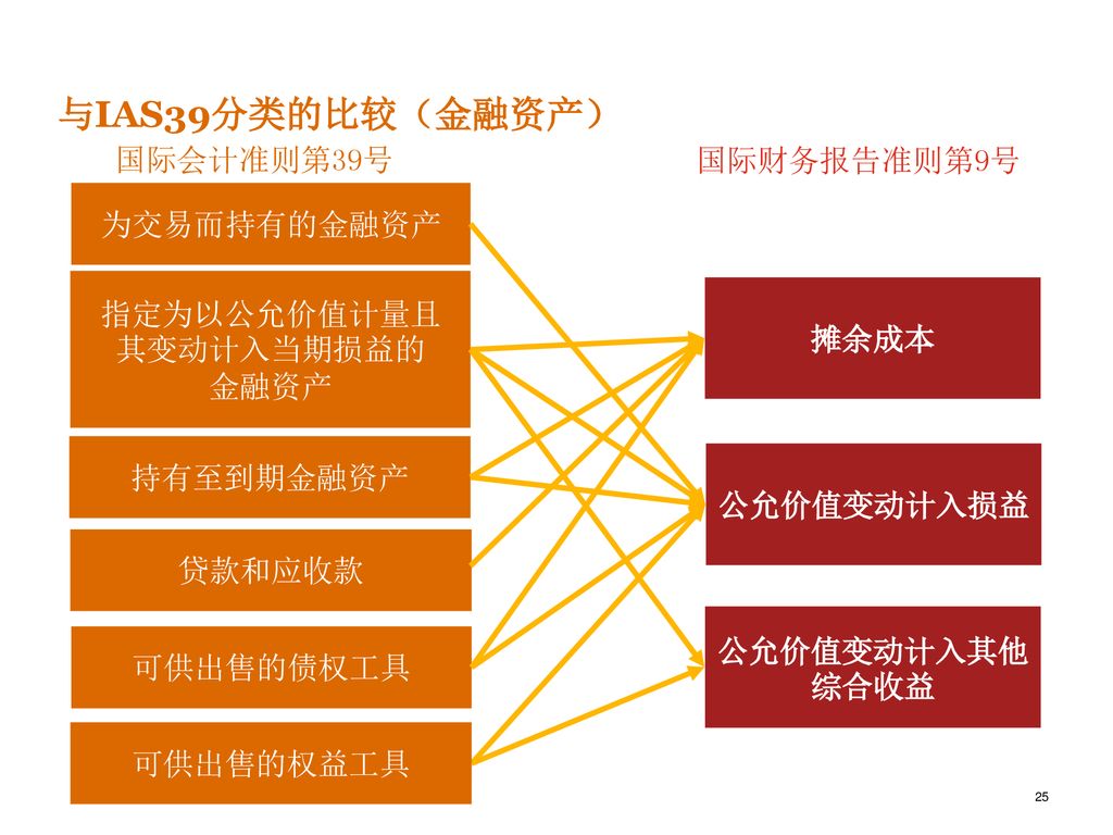 企业会计准则——金融工具 2012年8月18日 Ppt Download