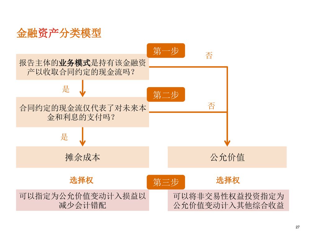 企业会计准则——金融工具 2012年8月18日 Ppt Download