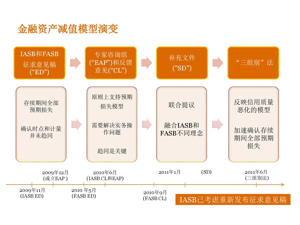 企业会计准则——金融工具 2012年8月18日 Ppt Download