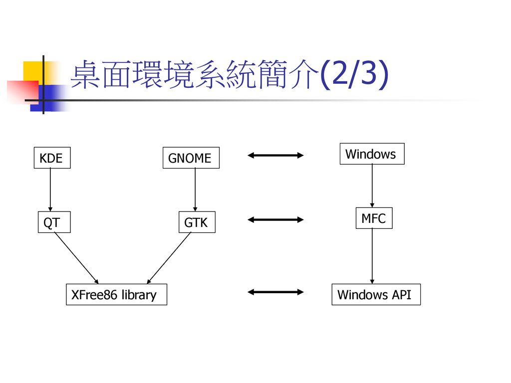 桌面環境系統簡介(2/3) Windows KDE GNOME MFC QT GTK XFree86 library Windows API