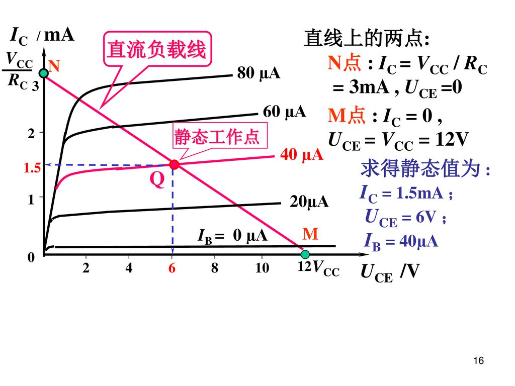 IC / mA 直线上的两点: 直流负载线 N点 : IC = VCC / RC = 3mA , UCE =0 M点 : IC = 0 ,