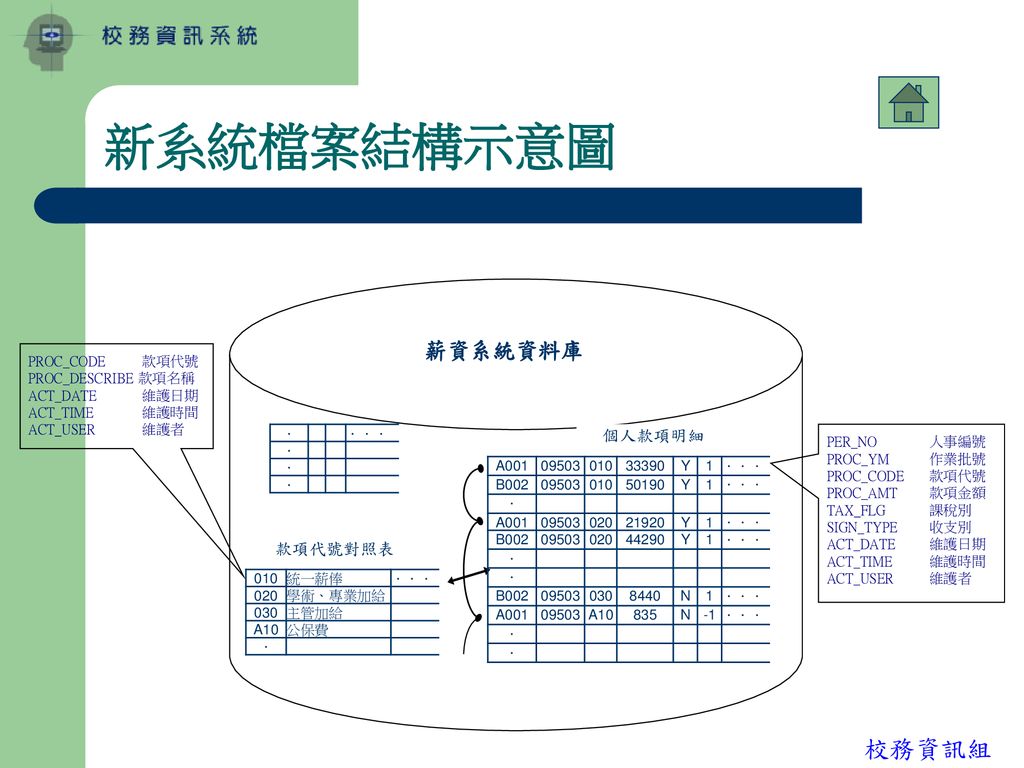 國立清華大學計算機與通訊中心校務資訊組詹雪梅 Ppt Download