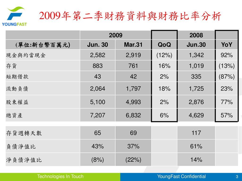 2009年第二季財務資料與財務比率分析 (單位:新台幣百萬元) Jun. 30 Mar.31 QoQ Jun.30