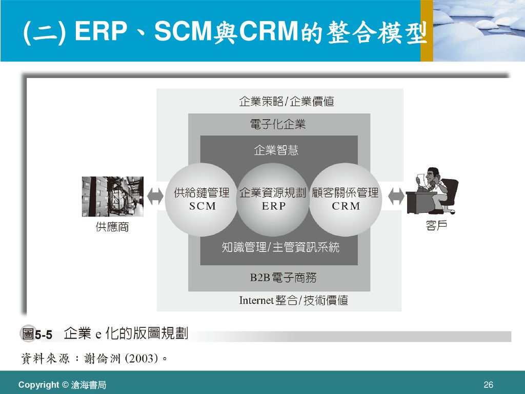 (二) ERP、SCM與CRM的整合模型