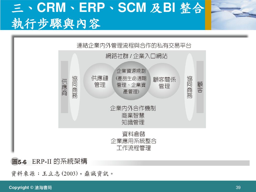 三、CRM、ERP、SCM 及BI 整合執行步驟與內容