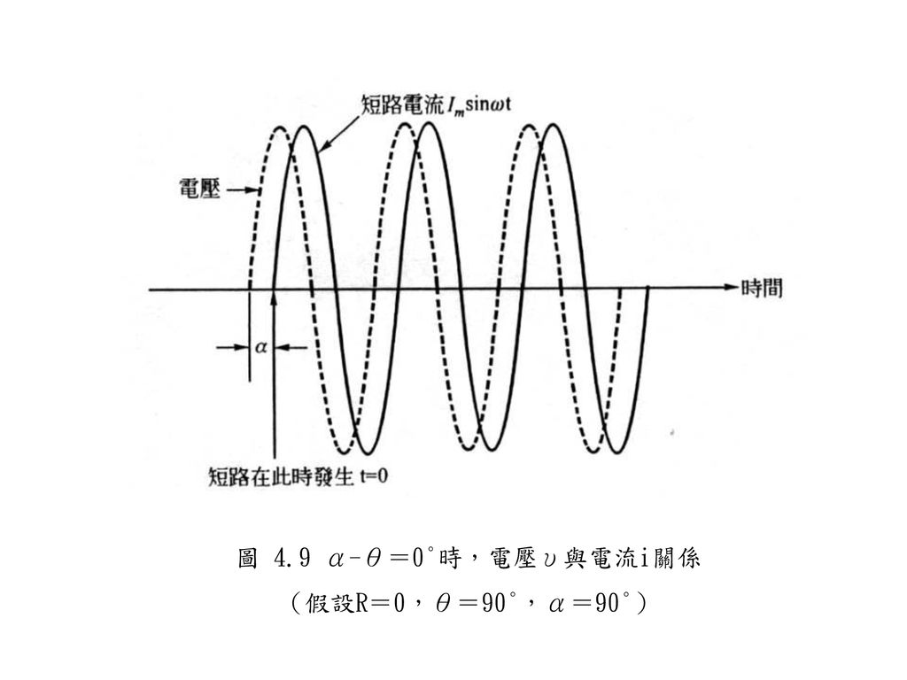 圖 4.9 α-θ＝0°時，電壓υ與電流i關係 （假設R＝0，θ＝90°，α＝90°）