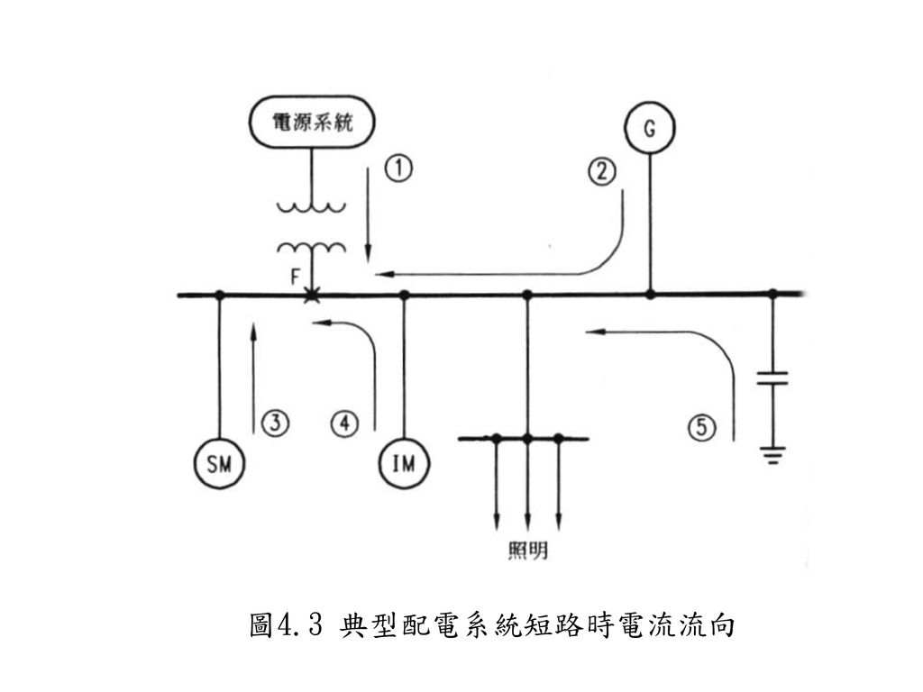 圖4.3 典型配電系統短路時電流流向