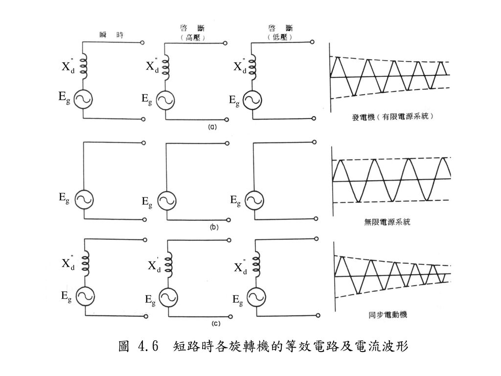 圖 4.6 短路時各旋轉機的等效電路及電流波形 Eg