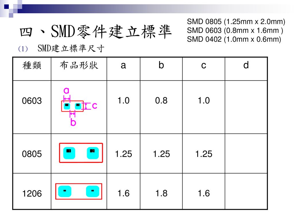 四、SMD零件建立標準 種類 布品形狀 a b c d SMD建立標準尺寸