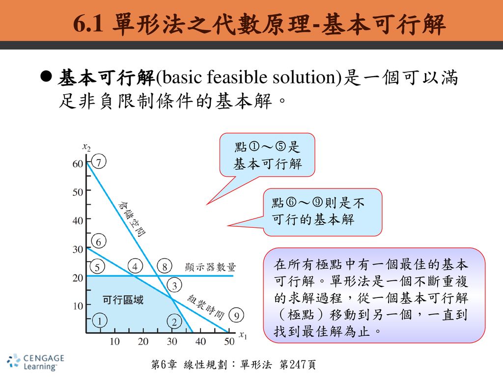 6.1 單形法之代數原理-基本可行解 基本可行解(basic feasible solution)是一個可以滿足非負限制條件的基本解。