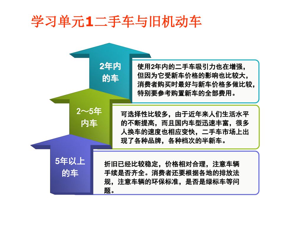 第1章二手车市场与旧汽车认知 Ppt Download