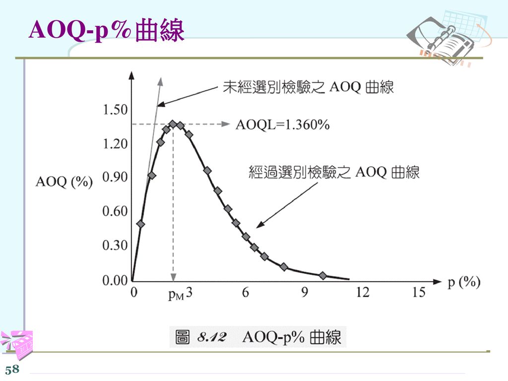 AOQ-p%曲線
