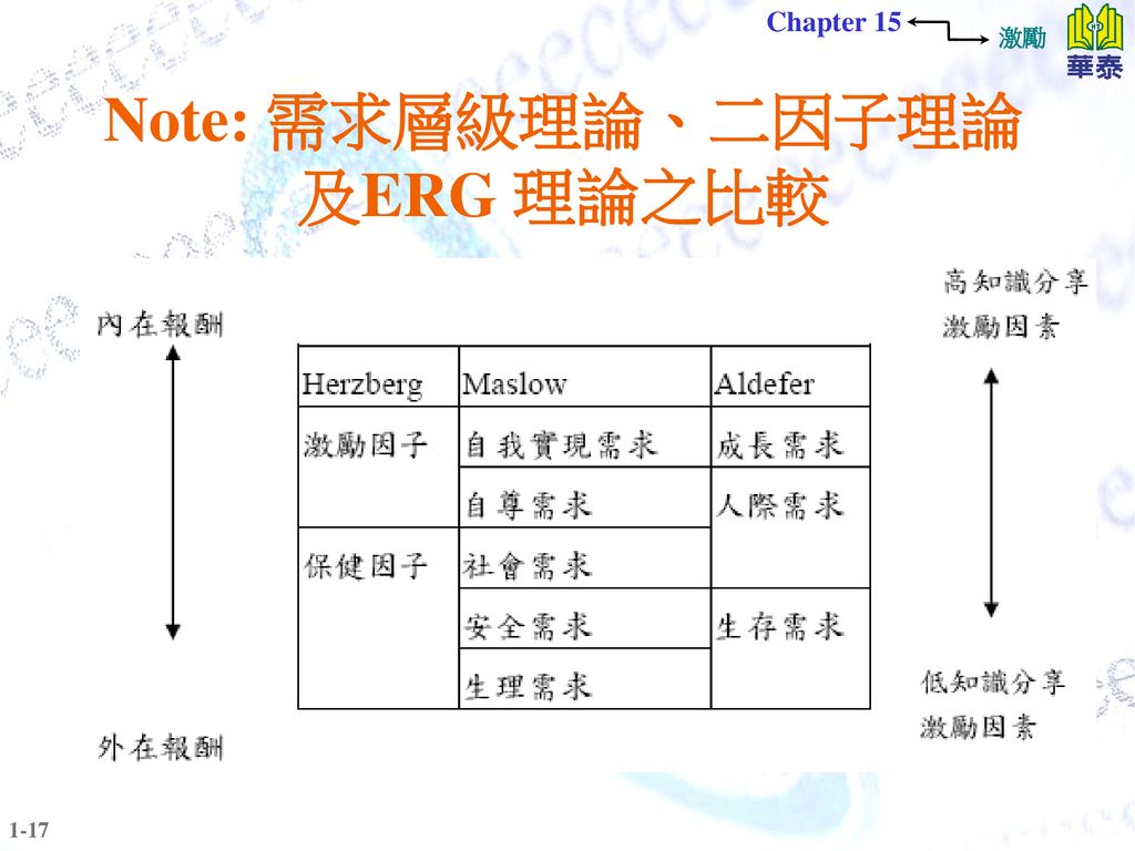 45 下列關於erg理論的敘述何者有誤 A 較高層次需求滿足愈小 則愈轉而追 阿摩線上測驗