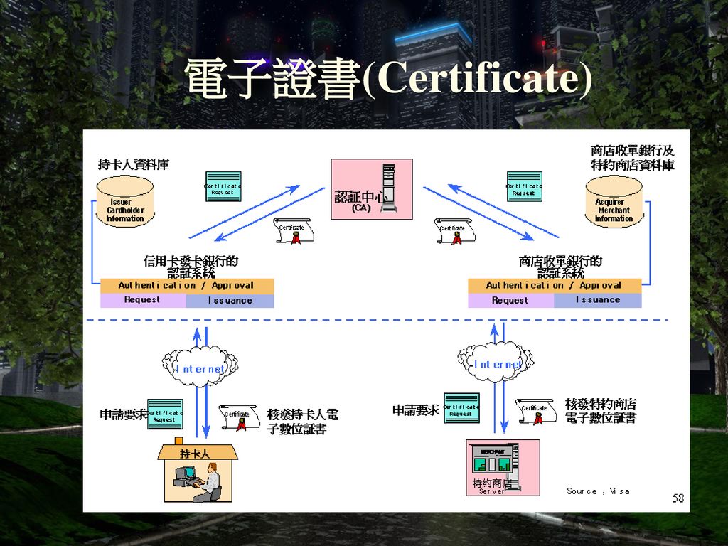 電子證書(Certificate)
