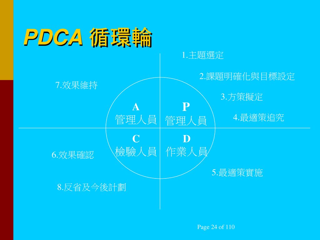 PDCA 循環輪 P A 管理人員 管理人員 C 檢驗人員 D 作業人員 1.主題選定 2.課題明確化與目標設定 7.效果維持 3.方策擬定