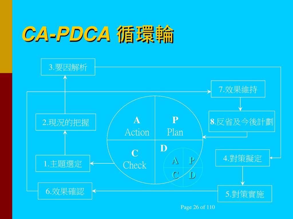 CA-PDCA 循環輪 A Action P Plan D A C P D C Check 3.要因解析 7.效果維持 8.反省及今後計劃