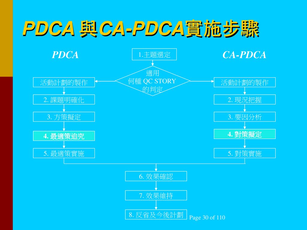 PDCA 與CA-PDCA實施步驟 PDCA CA-PDCA 1.主題選定 適用 何種 QC STORY 的判定 活動計劃的製作