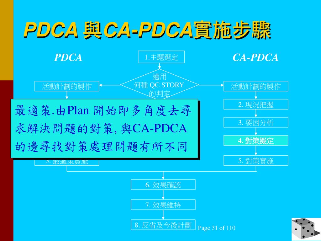 PDCA 與CA-PDCA實施步驟 最適策.由Plan 開始即多角度去尋求解決問題的對策, 與CA-PDCA 的邊尋找對策處理問題有所不同