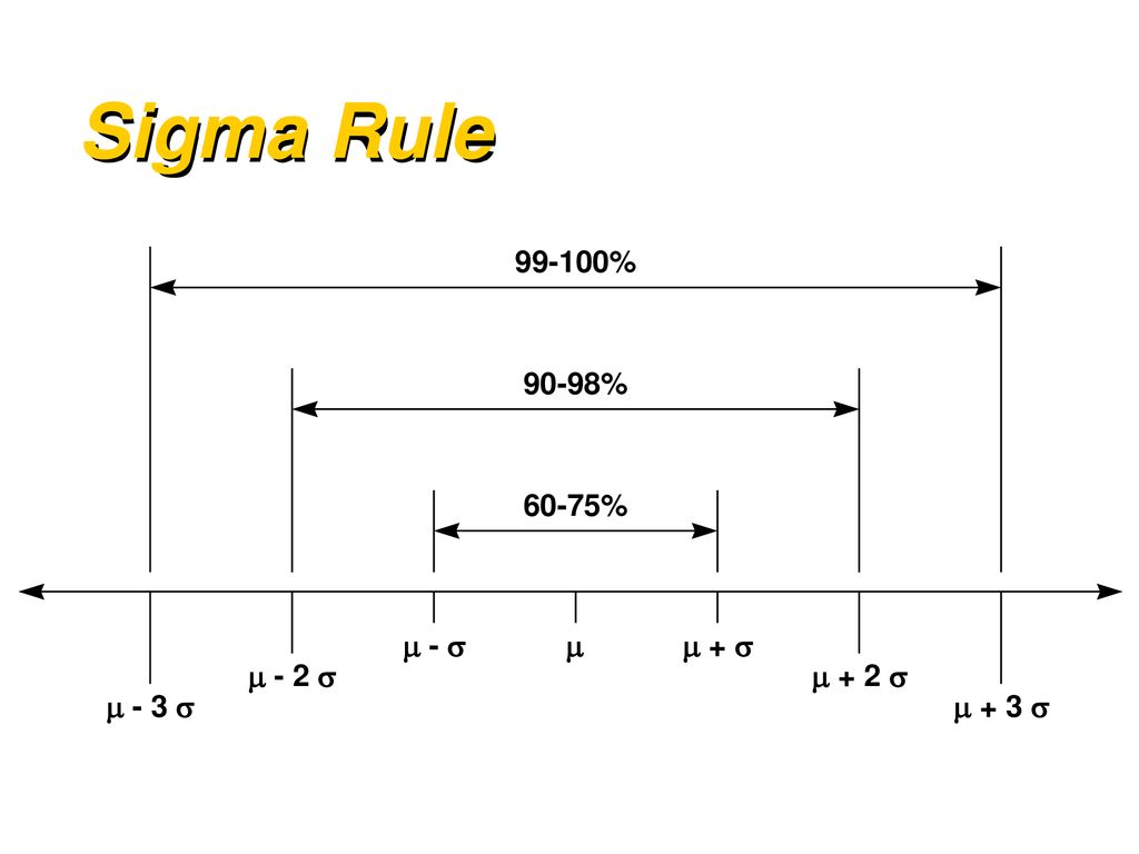 Sigma Rule