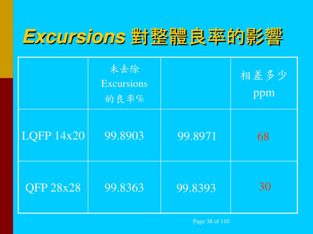 Excursions 對整體良率的影響 相差多少 ppm LQFP 14x QFP 28x