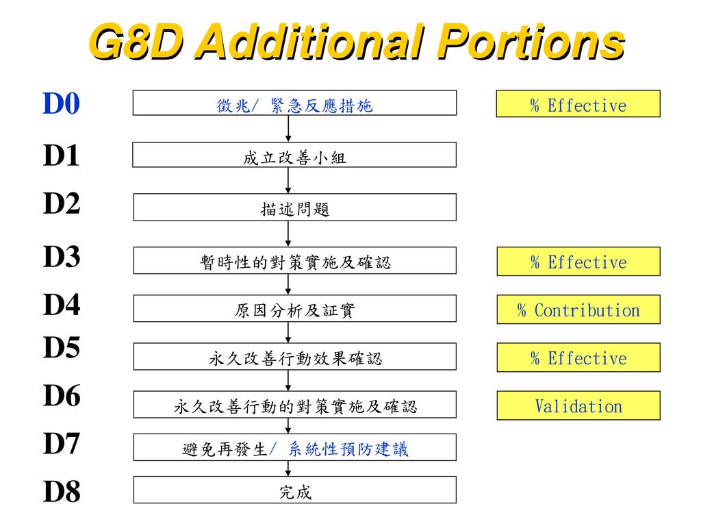 G8D Additional Portions