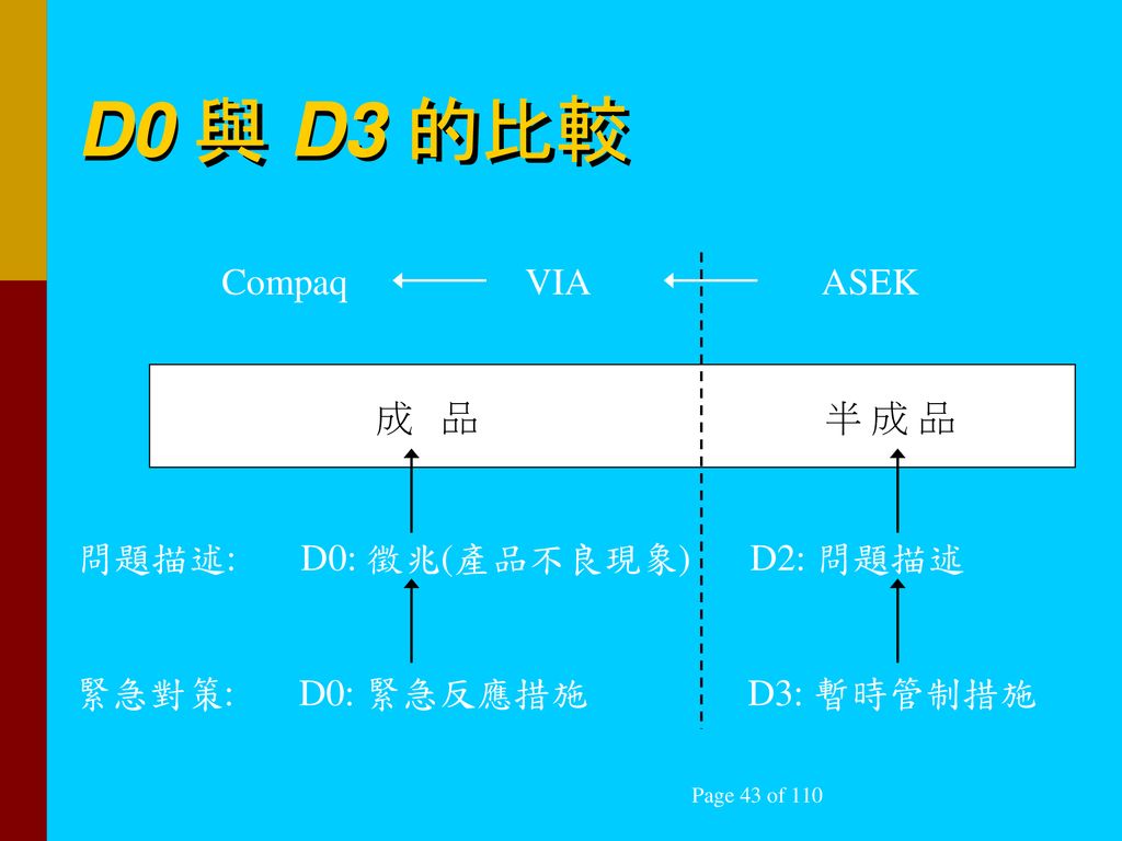 D0 與 D3 的比較 Compaq VIA ASEK 成 品 半 成 品 問題描述: D0: 徵兆(產品不良現象) D2: 問題描述