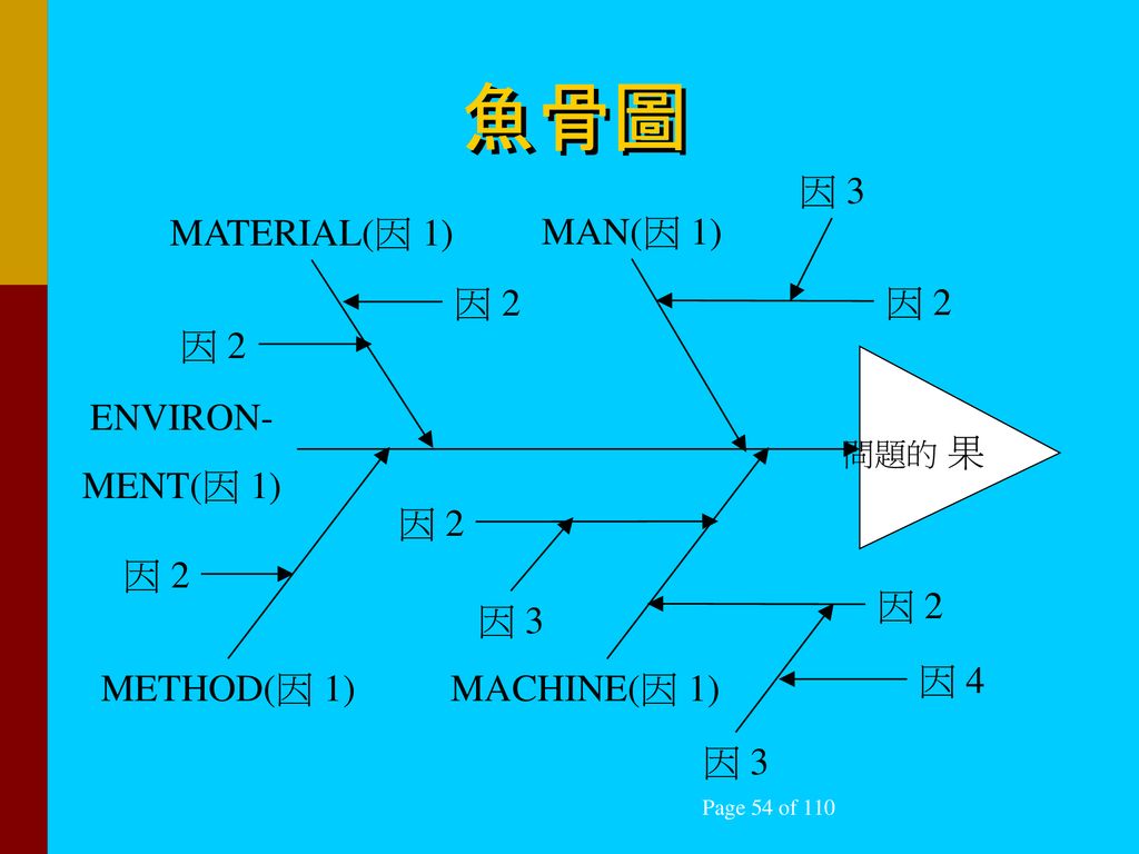 魚骨圖 因 3 MATERIAL(因 1) MAN(因 1) 因 2 因 2 因 2 ENVIRON- MENT(因 1) 因 2 因 2