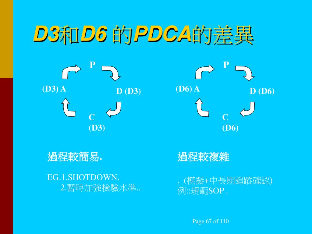 D3和D6 的PDCA的差異 過程較簡易. 過程較複雜 P P (D3) A C (D3) D (D3) (D6) A C (D6)