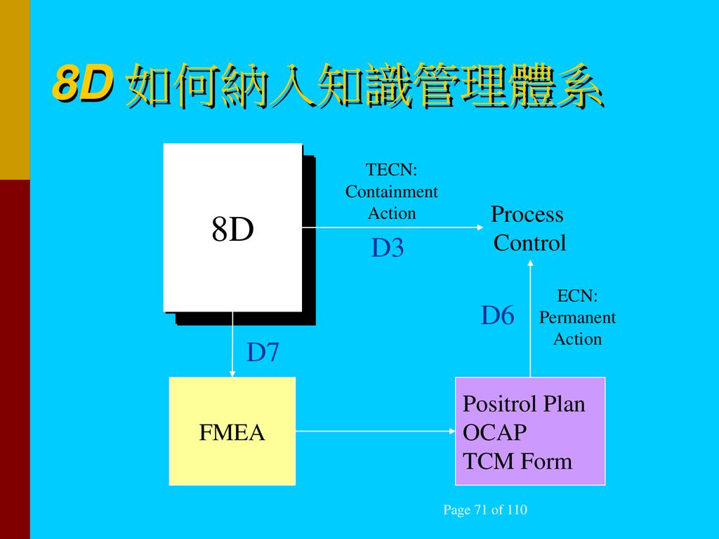 8D 如何納入知識管理體系 8D D3 D6 D7 Process Control FMEA Positrol Plan OCAP