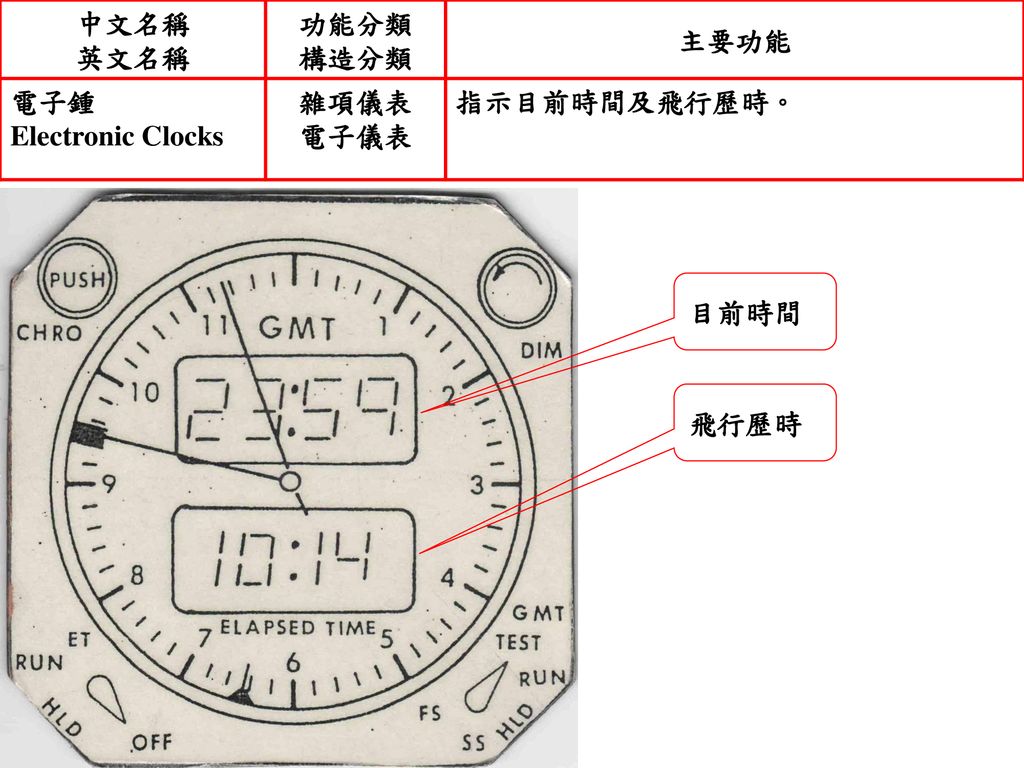 中文名稱 英文名稱 功能分類 構造分類 主要功能 電子鍾 Electronic Clocks 雜項儀表 電子儀表 指示目前時間及飛行歷時。 目前時間 飛行歷時