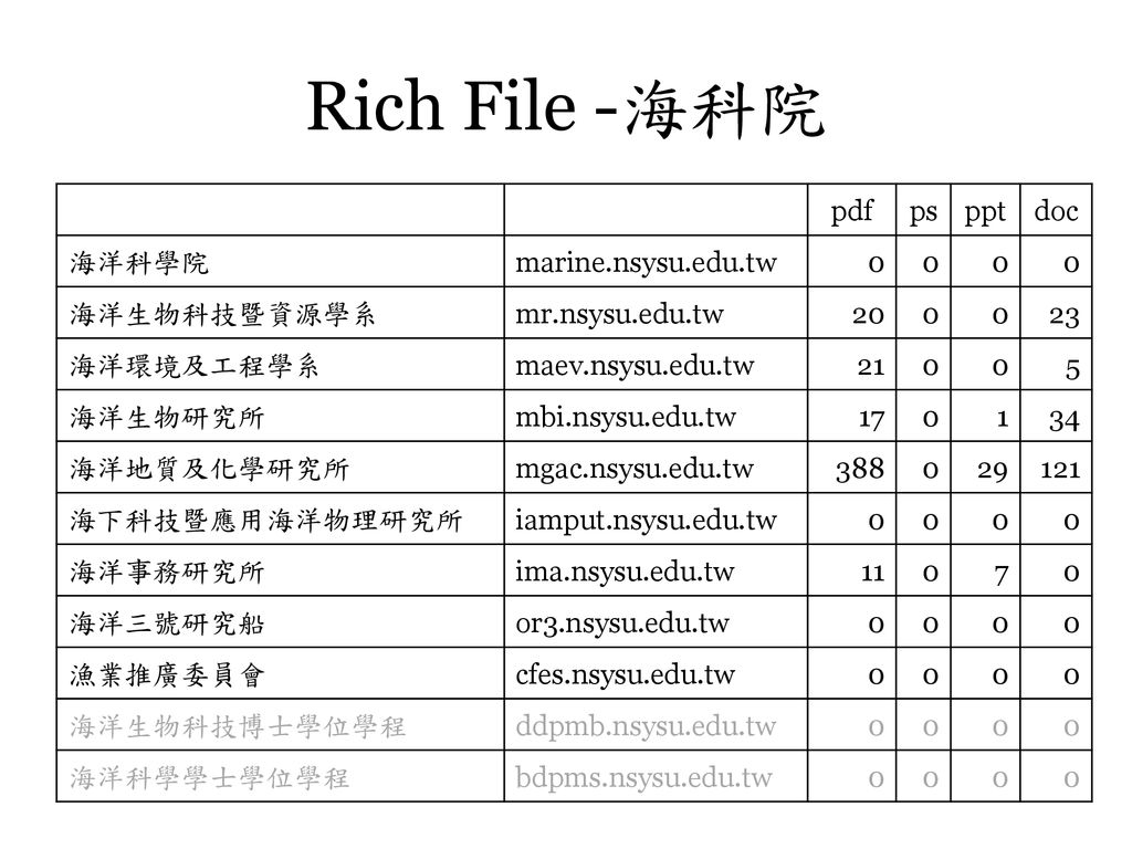 Rich File -海科院 pdf ps ppt doc 海洋科學院 marine.nsysu.edu.tw 海洋生物科技暨資源學系