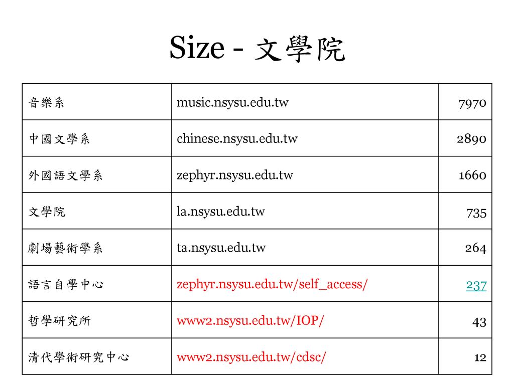 Size - 文學院 音樂系 music.nsysu.edu.tw 7970 中國文學系 chinese.nsysu.edu.tw 2890