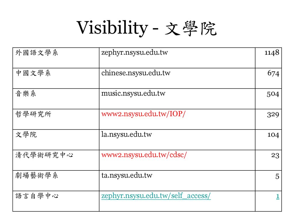 Visibility - 文學院 外國語文學系 zephyr.nsysu.edu.tw 1148 中國文學系