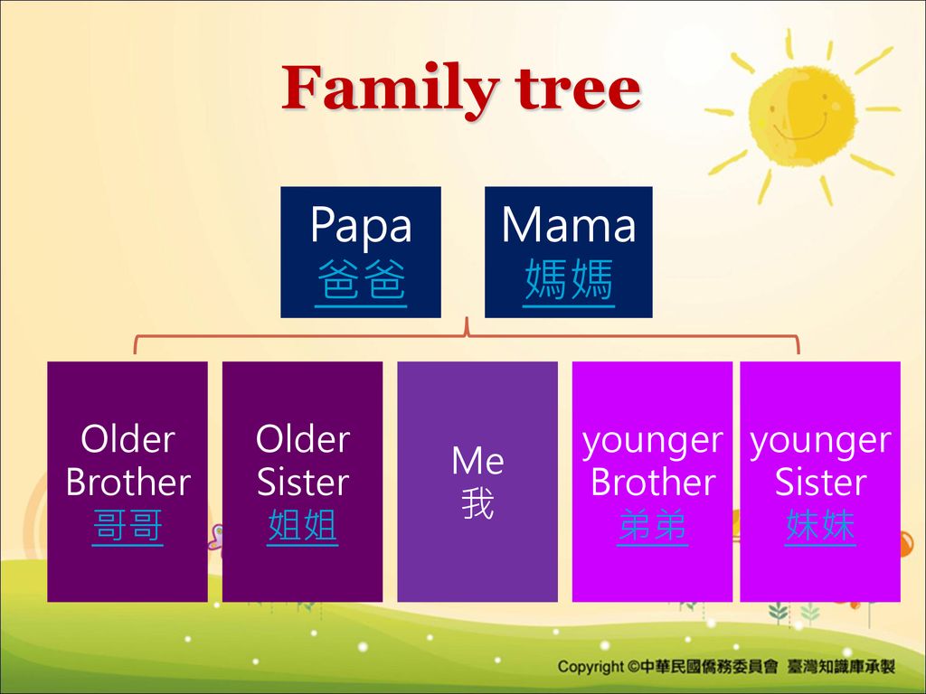 Family tree Papa 爸爸 Mama 媽媽 Older Brother 哥哥 Older Sister 姐姐 Me 我