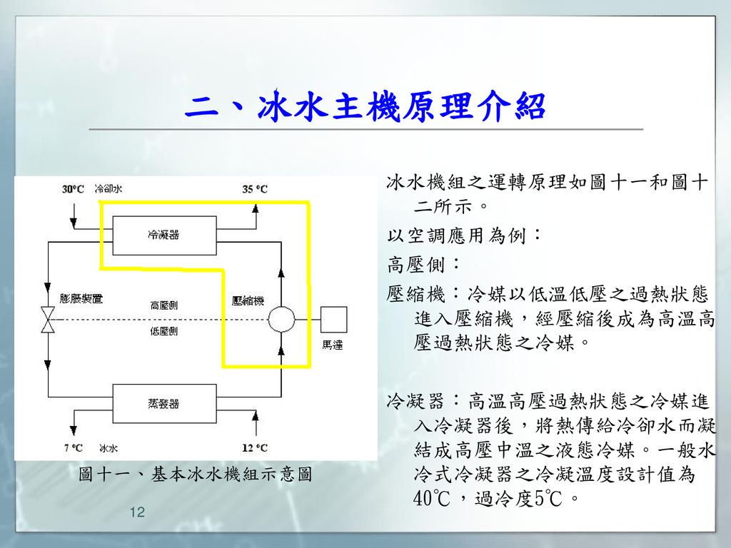 二、冰水主機原理介紹 冰水機組之運轉原理如圖十一和圖十二所示。 以空調應用為例： 高壓側：