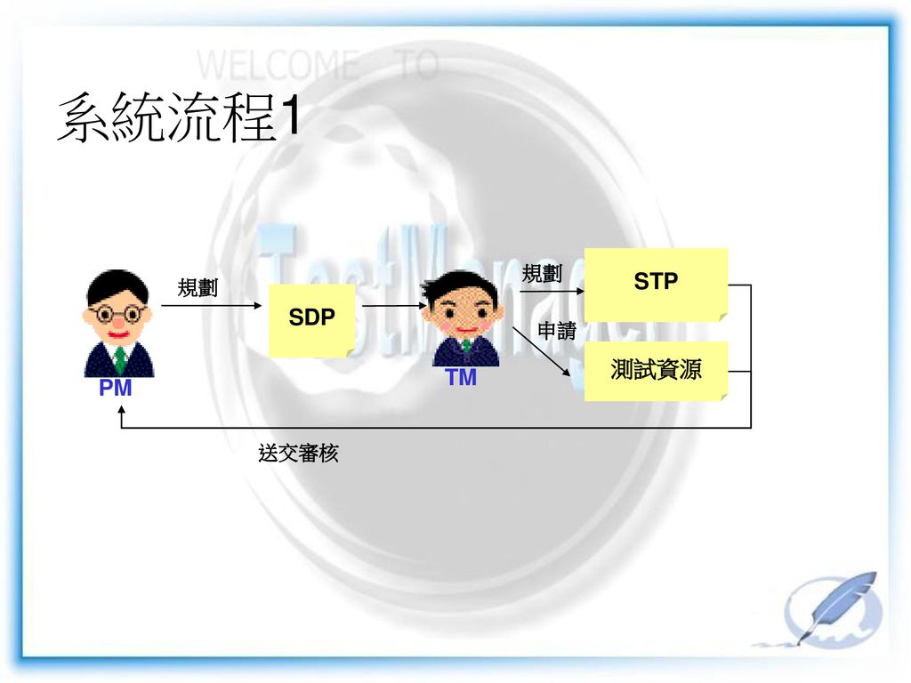 系統流程1 STP 規劃 PM 規劃 TM SDP 申請 測試資源 送交審核