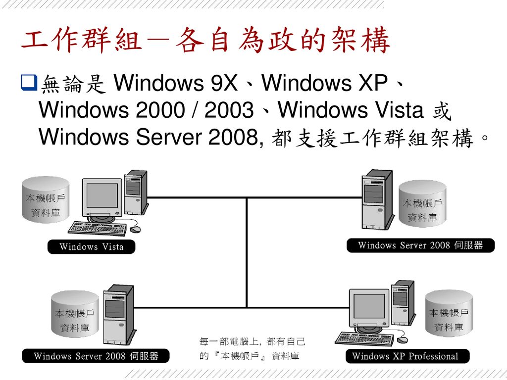 工作群組－各自為政的架構 無論是 Windows 9X、Windows XP、Windows 2000 / 2003、Windows Vista 或 Windows Server 2008, 都支援工作群組架構。