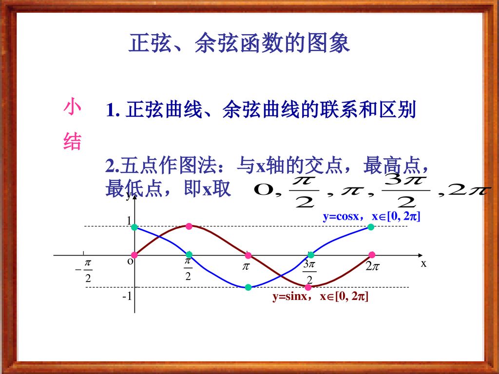 正弦、余弦函数的图象 小 1. 正弦曲线、余弦曲线的联系和区别 结 2.五点作图法：与x轴的交点，最高点，最低点，即x取 y
