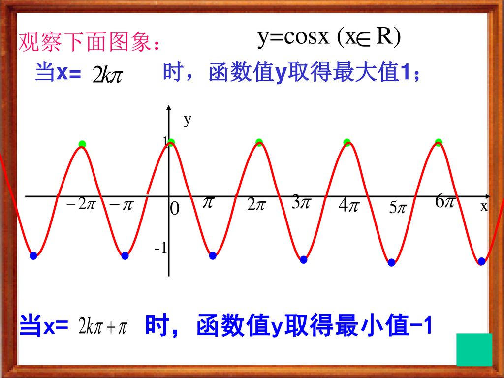 y=cosx (x R) 观察下面图象： 当x= 时，函数值y取得最大值1； y x 1 -1 当x= 时，函数值y取得最小值-1