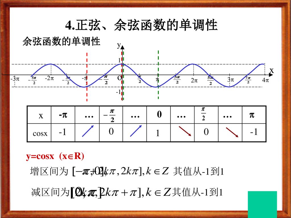 4.正弦、余弦函数的单调性 x cosx 余弦函数的单调性 x o - … … 0 … …  y=cosx (xR)