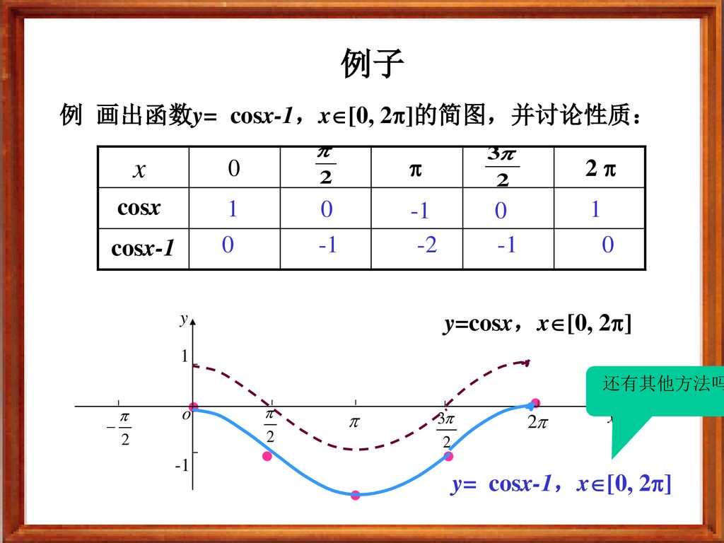 例子 x 例 画出函数y= cosx-1，x[0, 2]的简图，并讨论性质： cosx 0  2  cosx