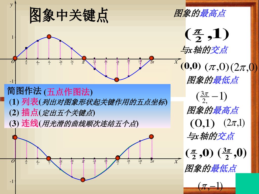 图象中关键点 图象的最高点 与x轴的交点 图象的最低点 简图作法 (五点作图法) (1) 列表(列出对图象形状起关键作用的五点坐标)