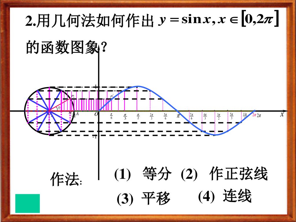 2.用几何法如何作出 的函数图象？ (1) 等分 (2) 作正弦线 作法: (4) 连线 (3) 平移