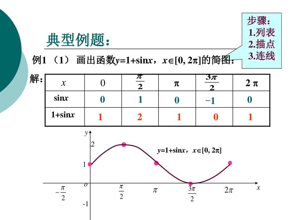 典型例题： x 步骤： 1.列表 2.描点 3.连线 例1 （1） 画出函数y=1+sinx，x[0, 2]的简图： 解：