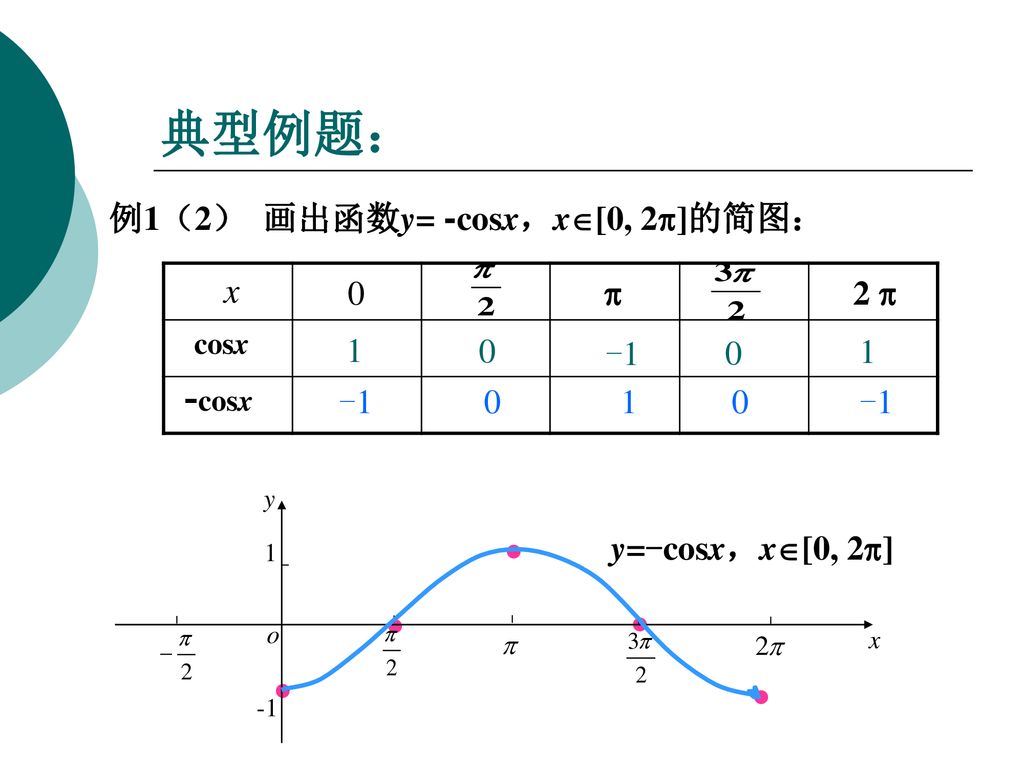 典型例题： x 例1（2） 画出函数y= -cosx，x[0, 2]的简图： 0  2 