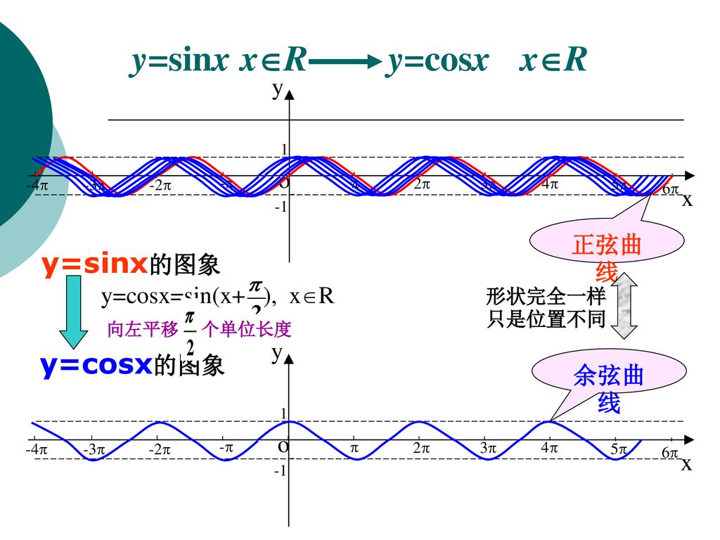 y=sinx xR y=cosx xR y=sinx的图象 y=cosx的图象 y o x 正弦曲线